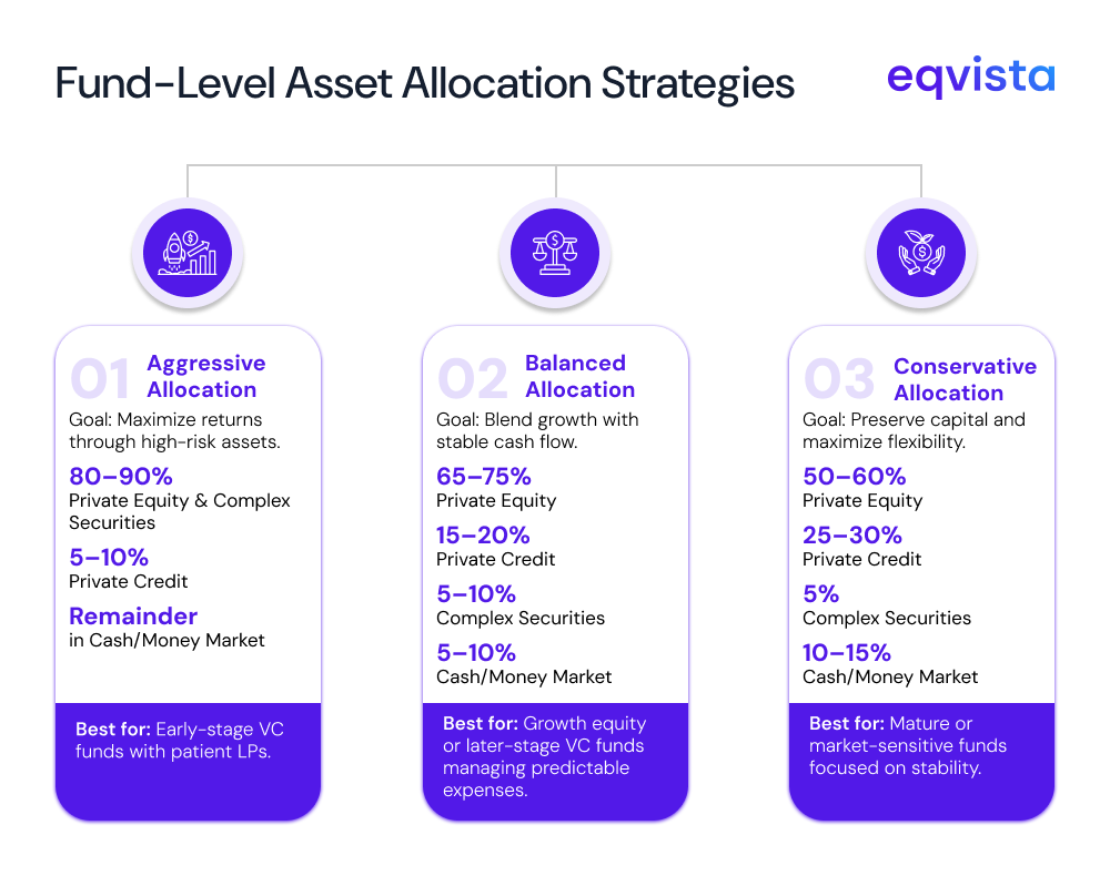 Fund-level asset allocation strategies