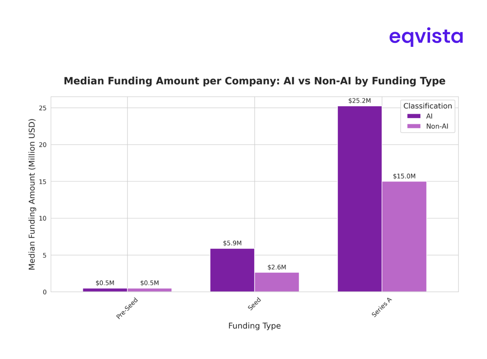 Raise Premium of AI Companies by Funding Type