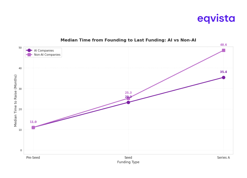 Median Time for Fundraising Based on December Fundraising