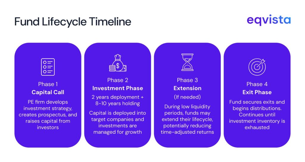Investment Timeline for Private Equity Funds