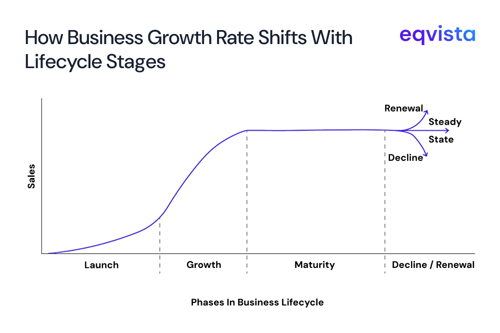 How does the company stage impact valuation methodology