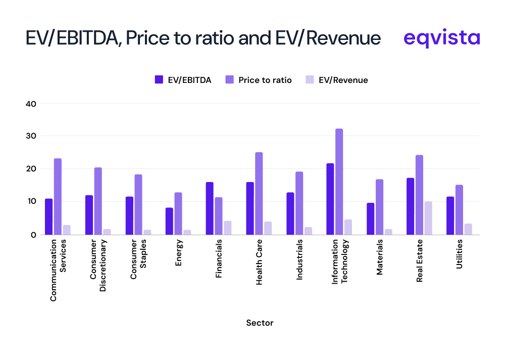 EV/EBITDA and EV/Revenue 