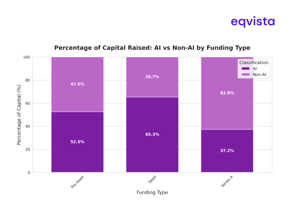 Capital Raise Percentage of AI Companies by Funding Type,