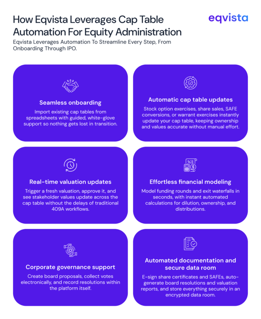 How Eqvista Leverages Cap Table Automation for Equity Administration