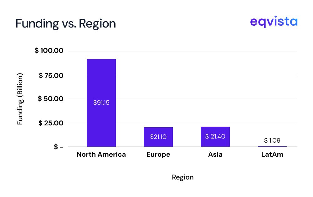 Global & Regional Funding Overview