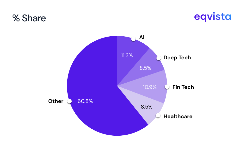 Sector Analysis vc funding 