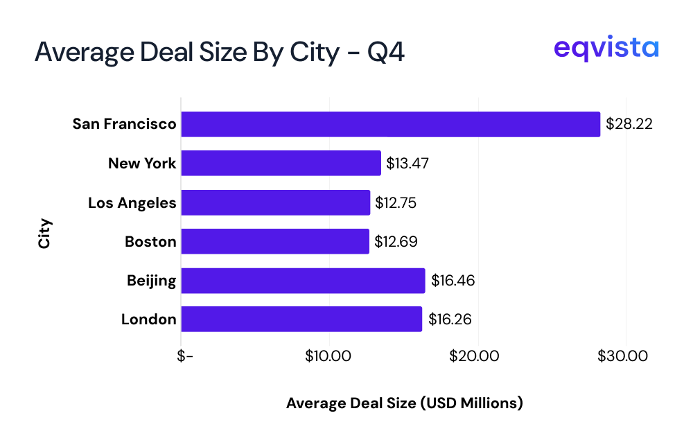 average deal size by city q4 