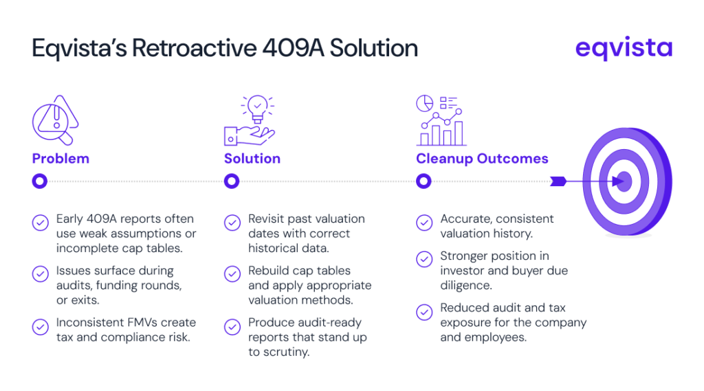 How Eqvista Approaches Retroactive 409A and Cleanup