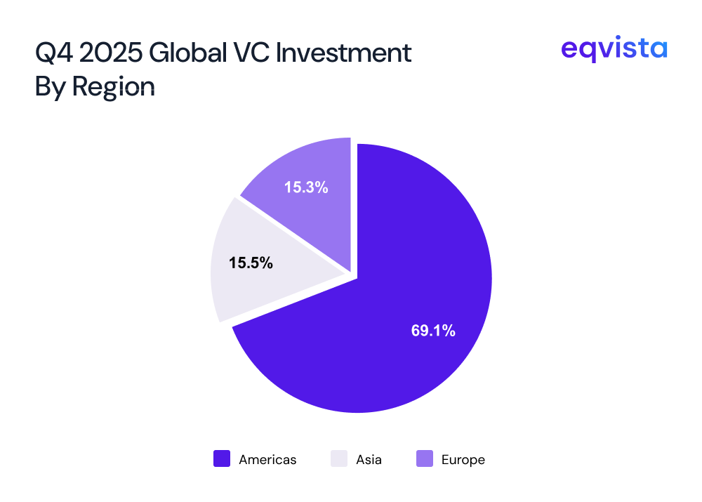 Q4 2025 Global VC investment
