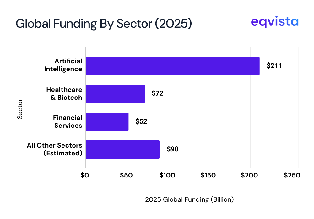 Global VC funding by sector