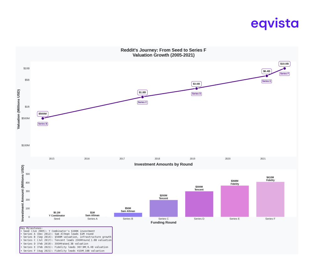 Foundation and Vision of Reddit (2005-2024)
