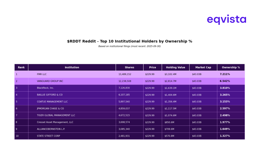 Reddit Institutional Holders as of Q3 2025