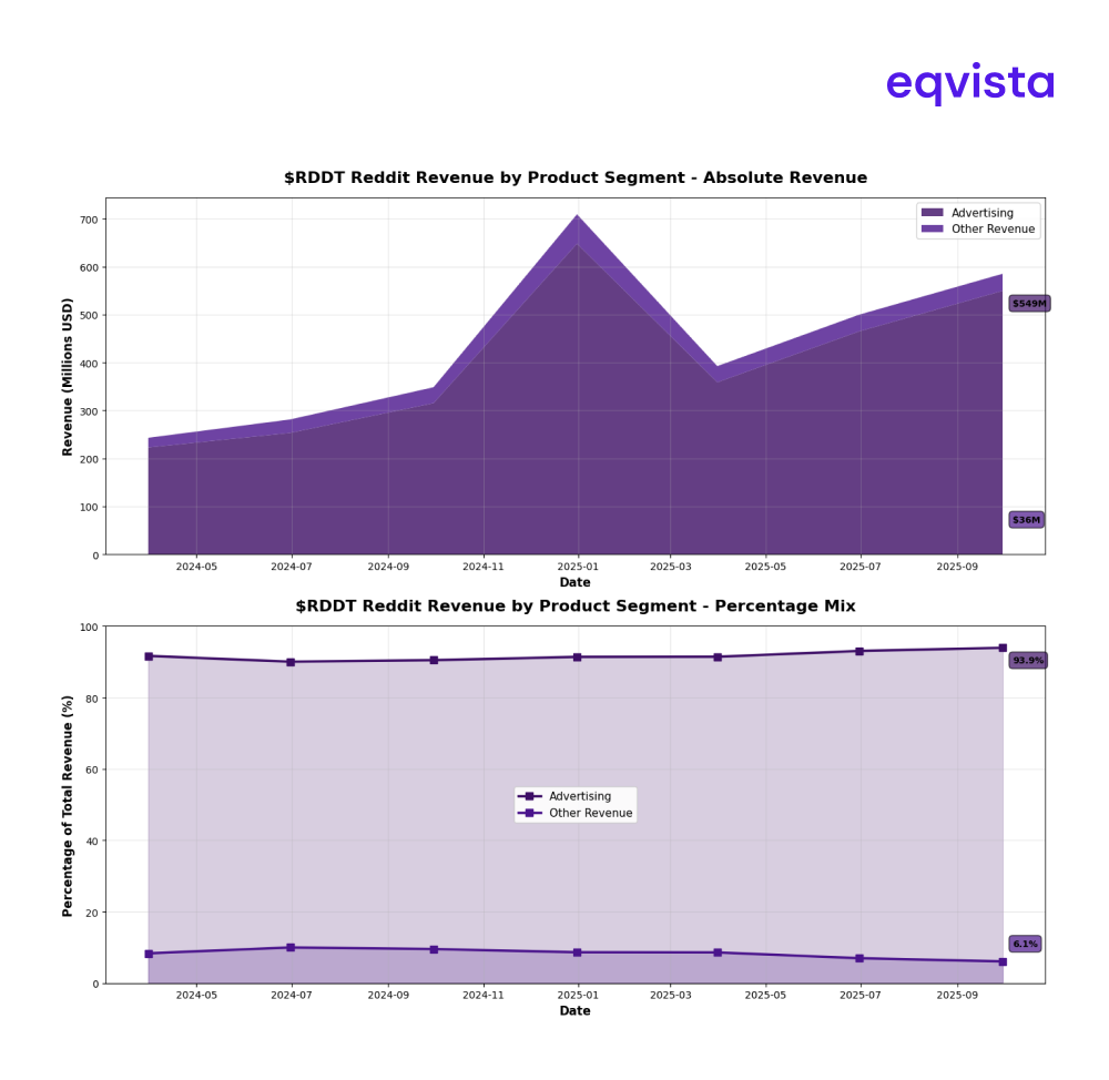 Reddit Current Status and Financial Performance