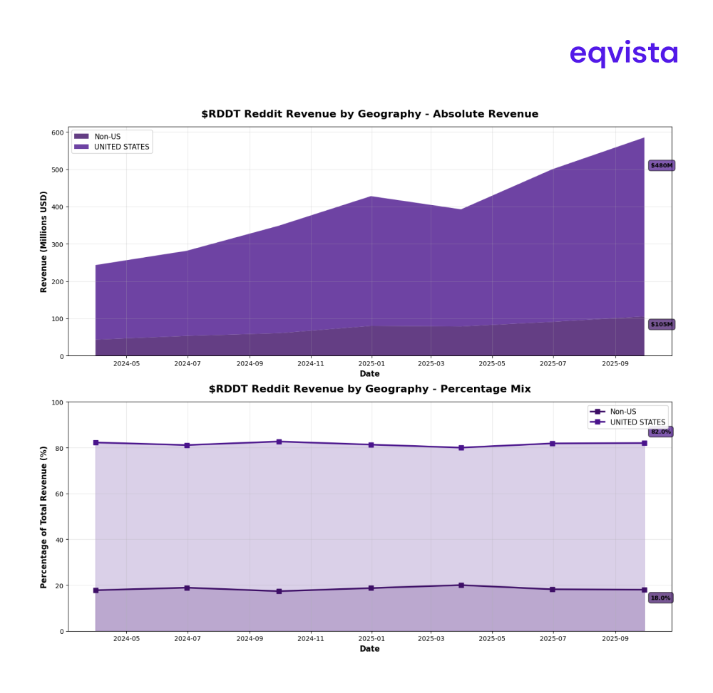 Reddit Geographical Distribution