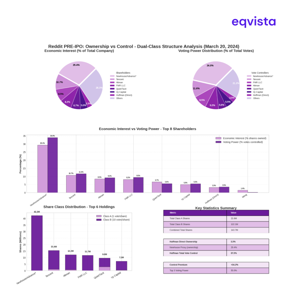 Reddit Pre-IPO Ownership Structure and Voting Rights