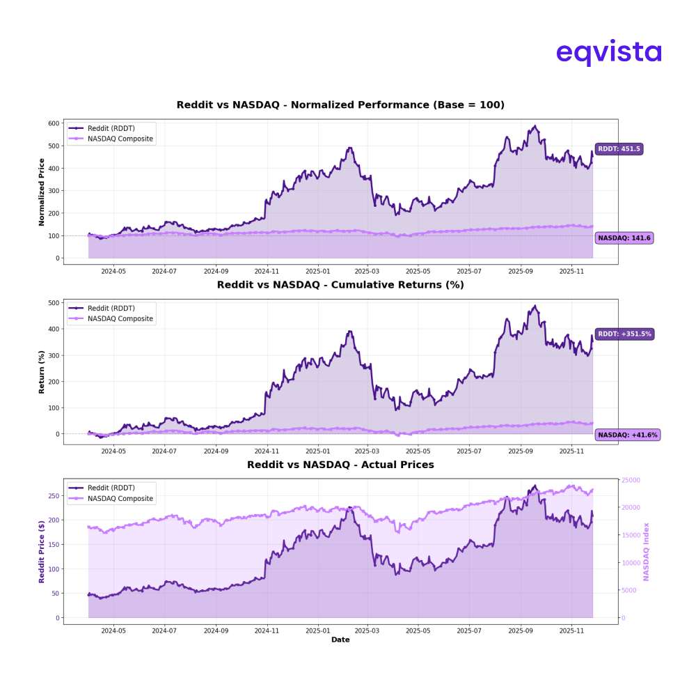 Reddit Market Performance and Valuation