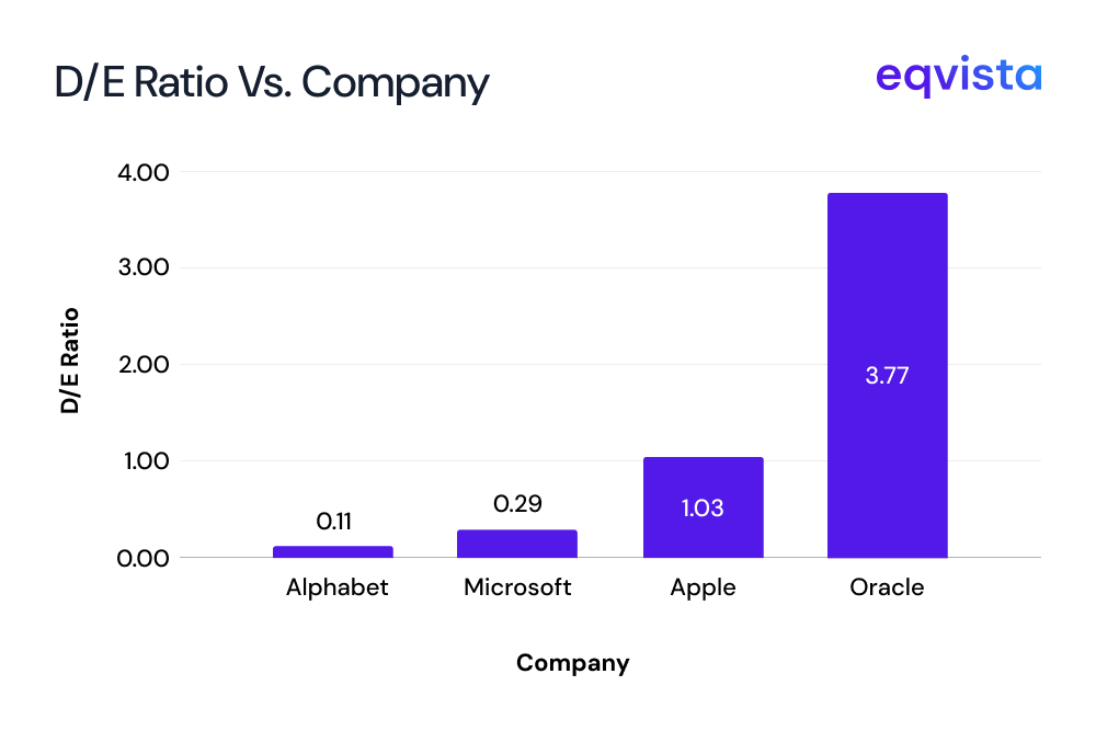 Debt-to-Equity Ratio