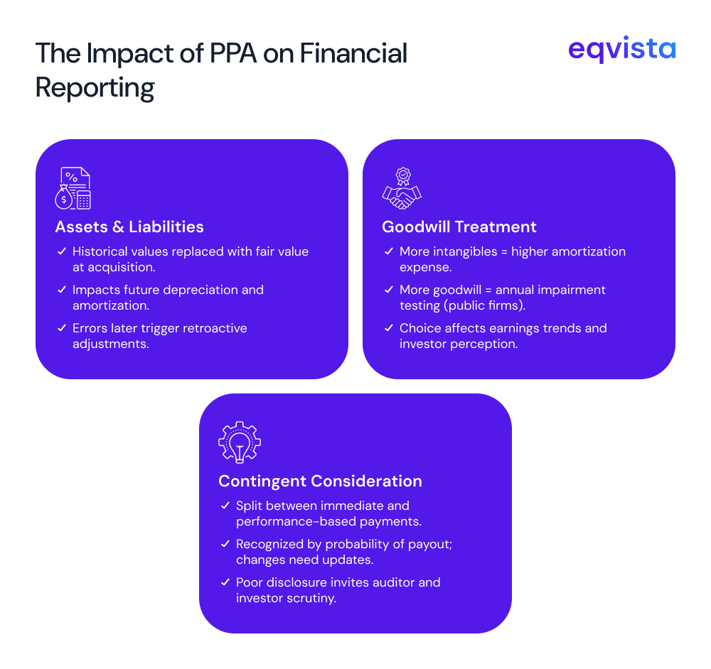 How Does PPA Impact Reported Performance