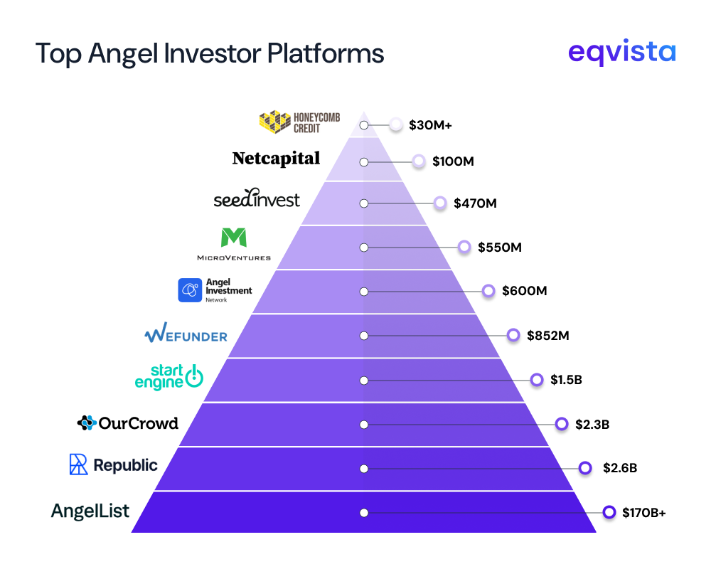 Top Angel Investor Platforms