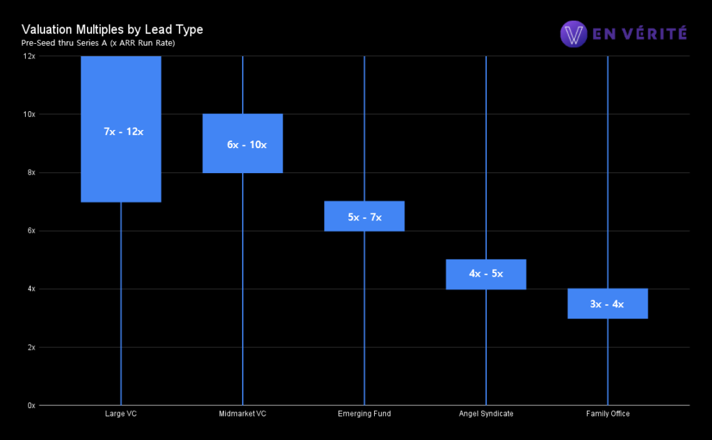 valuation multiple by lead type 