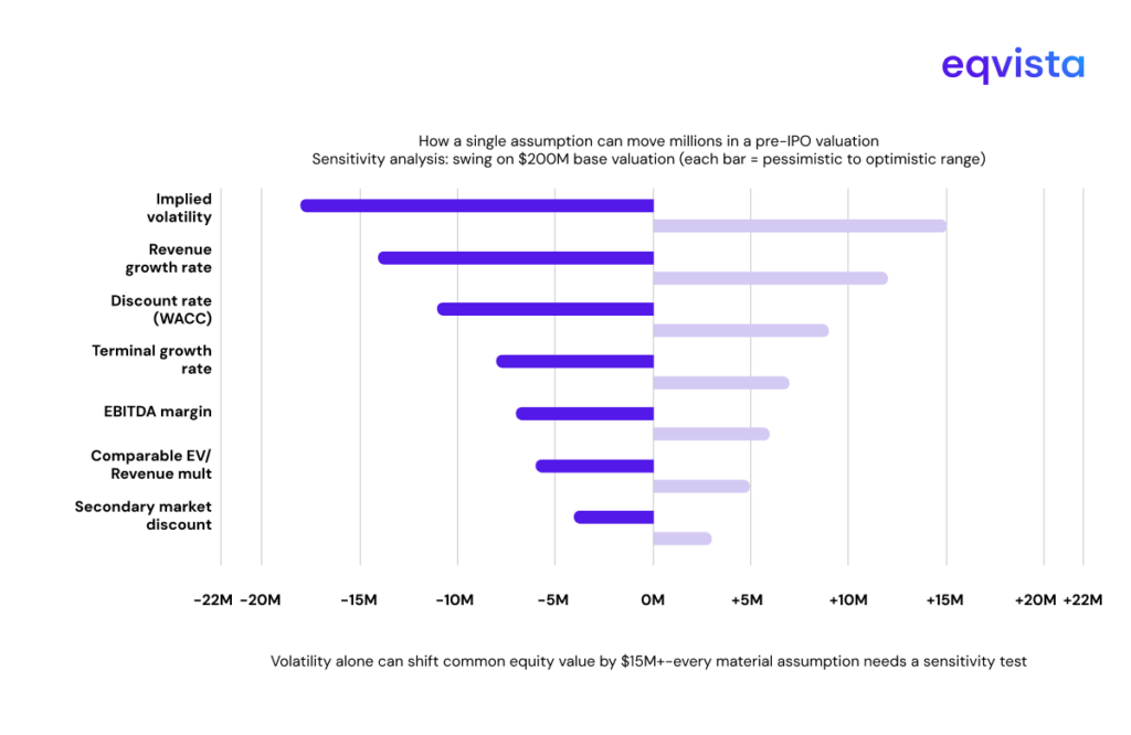 How a Single Assumption Can Move Millions