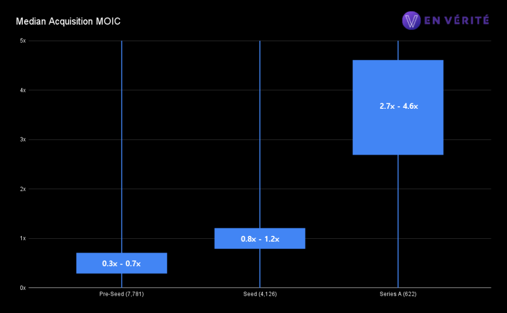 Median acquisition MOIC 