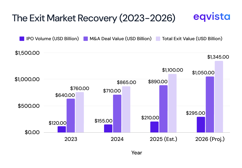 The Exit Bottleneck: How IPO and M&A Activity Impacts AUM