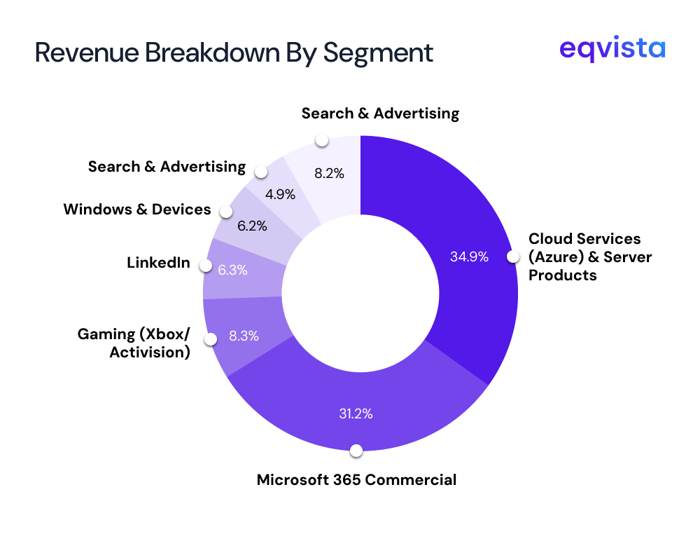Revenue Model, Segments, and Geographies