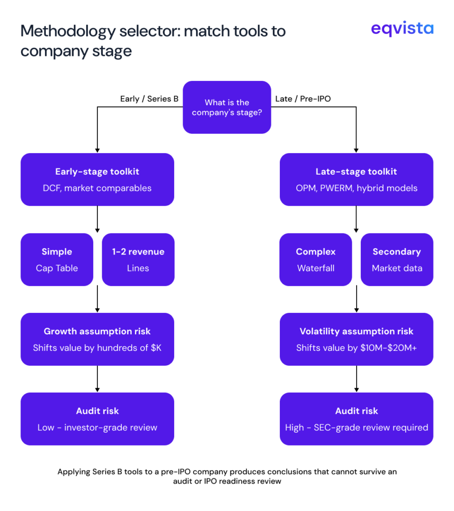 Why Stage-Specific Methodology Is Everything