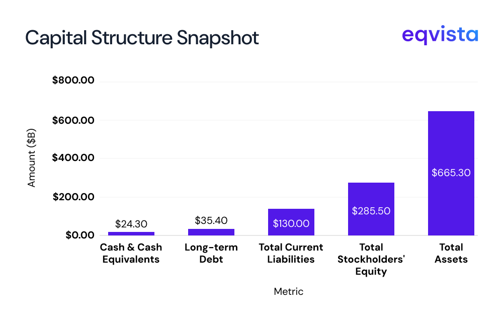 Capital Structure and Balance Sheet Profile