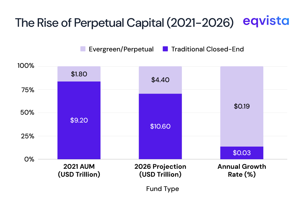 Structural Evolution: The Growth of Semi-Liquid and Perpetual Funds