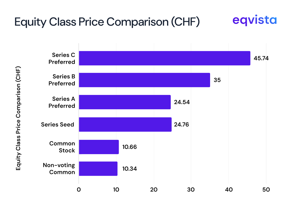 equity price comparison