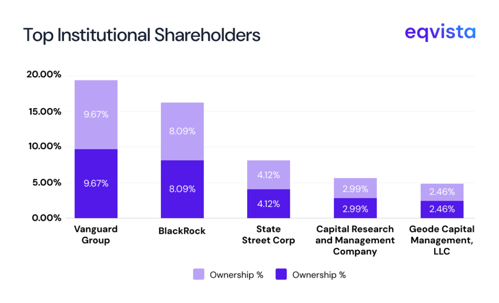 Microsoft Post-IPO Shareholder Structure (Latest 2026)