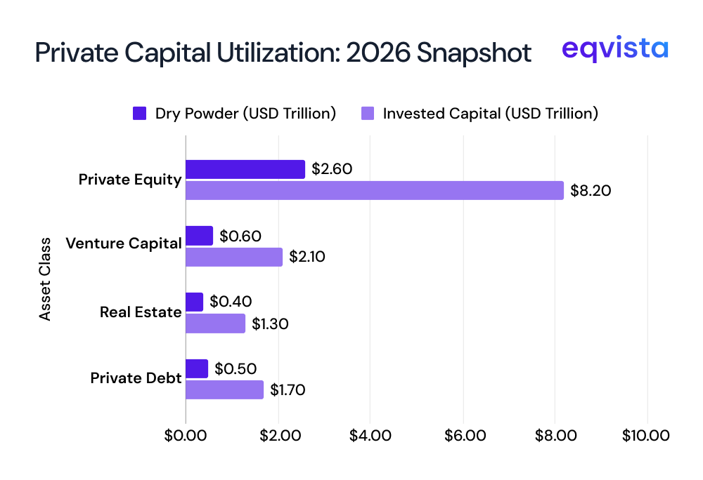 Dry Powder Deployment: The 2026 “Put to Work” Trend
