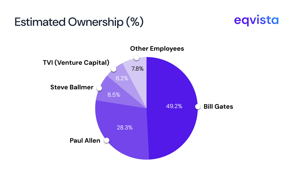 Microsoft Pre-IPO Ownership and Cap Table Snapshot