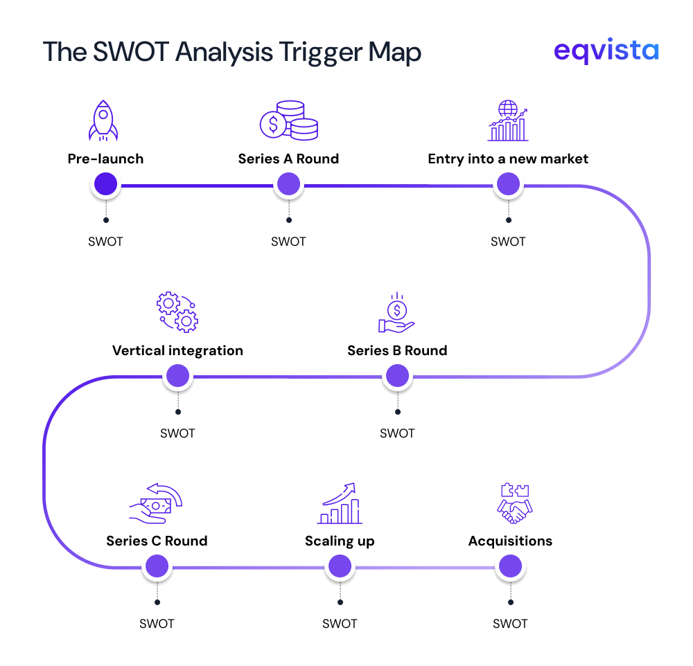 SWOT Analysis