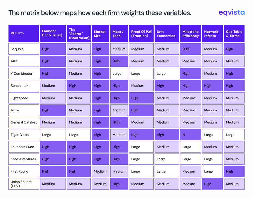 how each VC firms weight variables 
