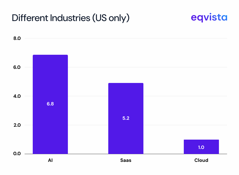different industries us only 