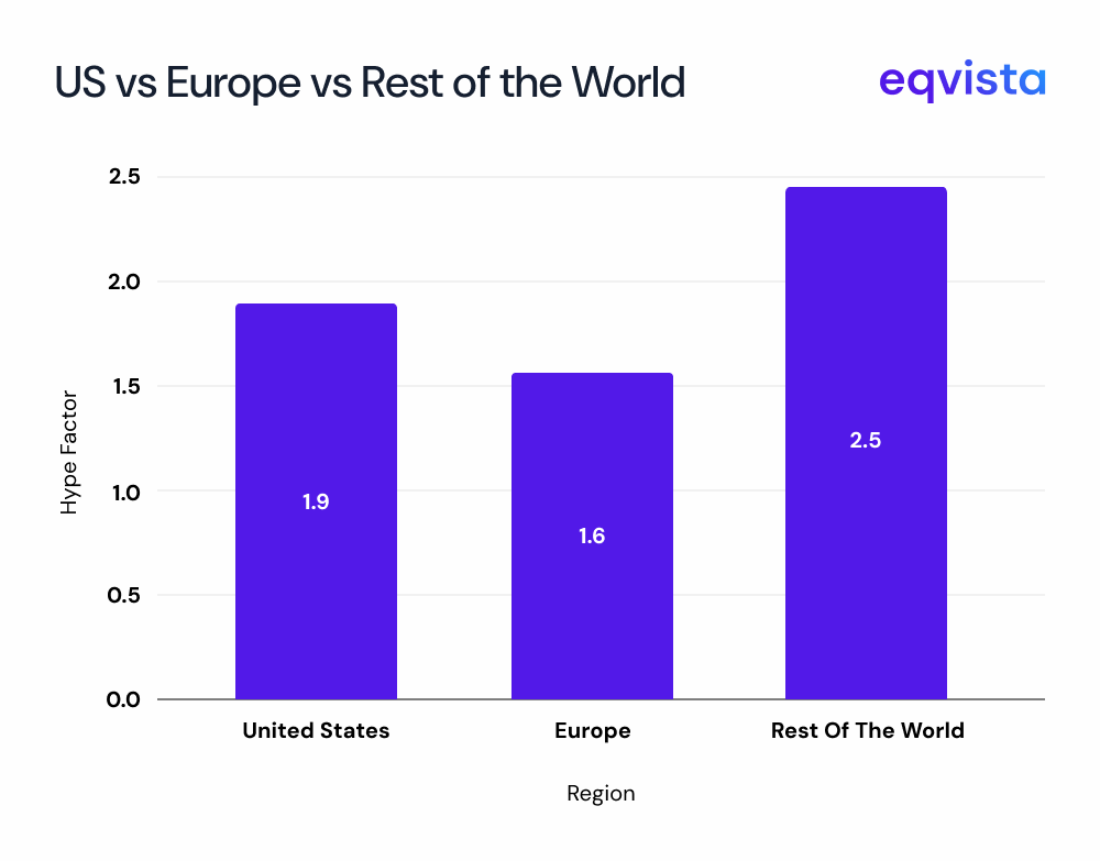 us vs europe vs rest of the world 