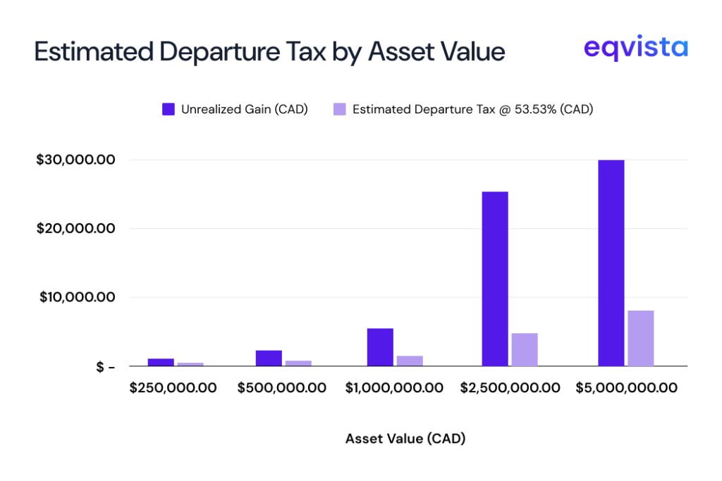 estimated departure tax by asset value 