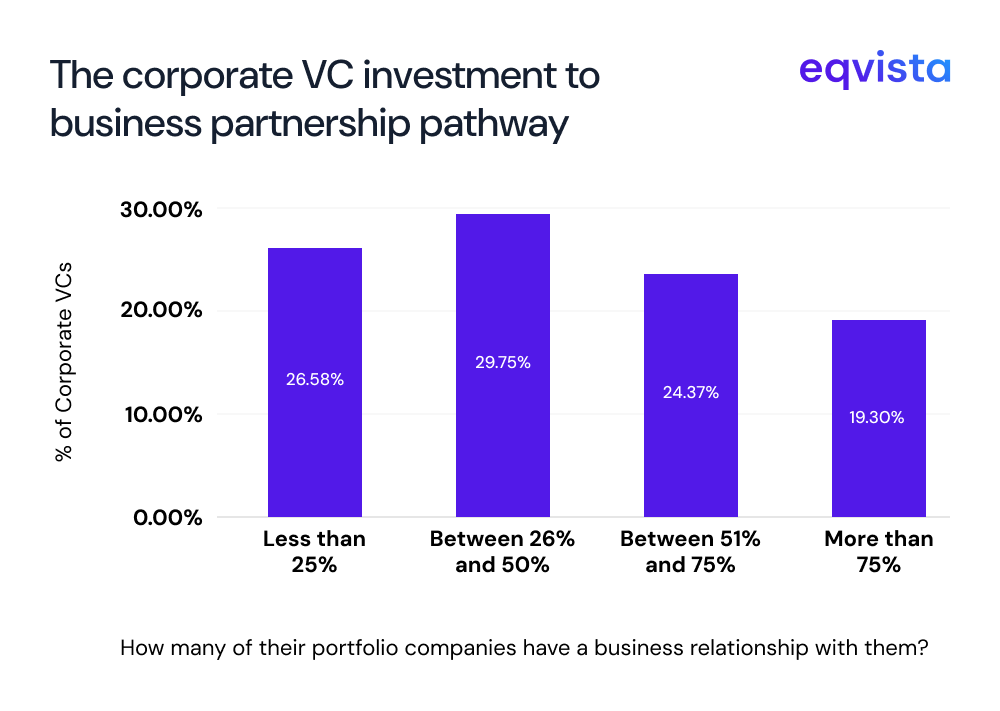 What Gets You on the Corporate VC Radar?