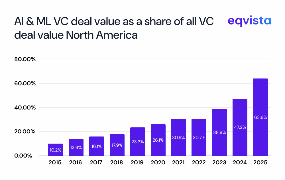 AI and ML VC deal value 