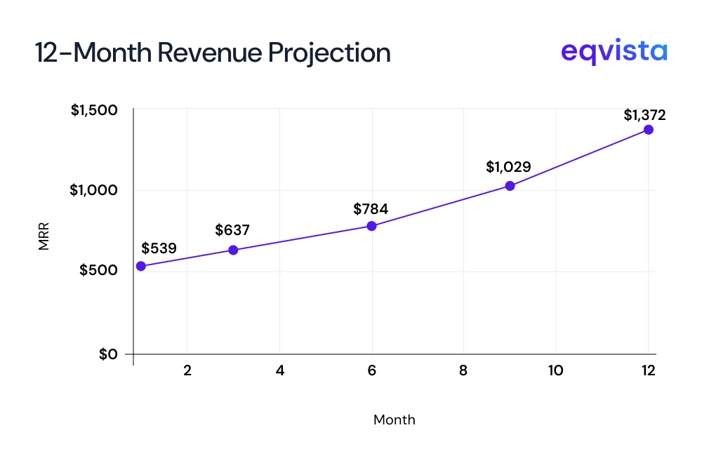 CloudSync Year 1 Revenue Model: A Real Bottom-Up Example