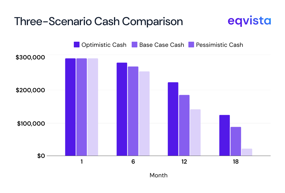 three scenario cash comparison 