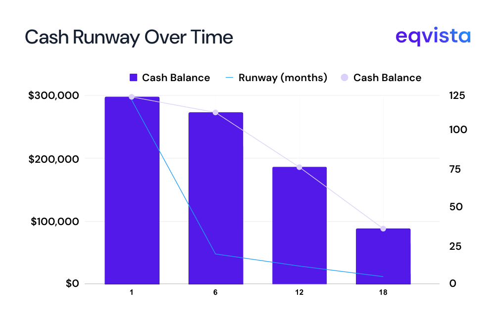 Cash Runway Projection
