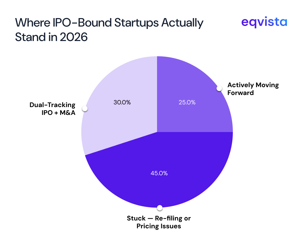 The IPO Window Is Open, But It Rewards Readiness
