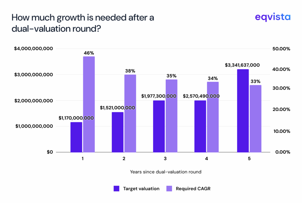 dual valuation round 
