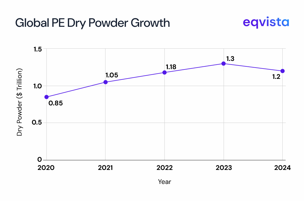 Current Dry Powder Landscape