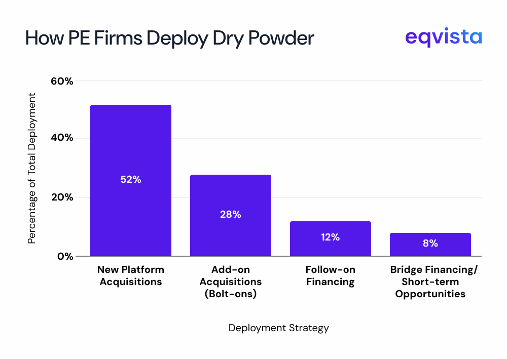 how PE firms deploy dry powder 