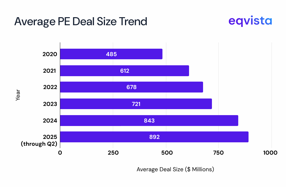 average pe deal size trend 